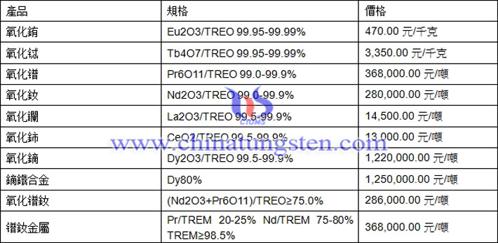 氧化鋱、氧化釹、鏑鐵合金最新價(jià)格圖片