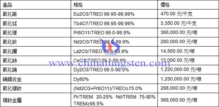 氧化銪、氧化鈰、鐠釹金屬最新價(jià)格圖片