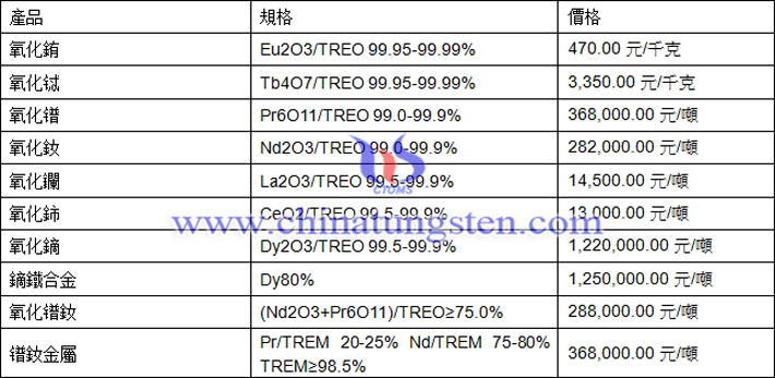 氧化鏑、氧化銪、鐠釹金屬最新價(jià)格圖片