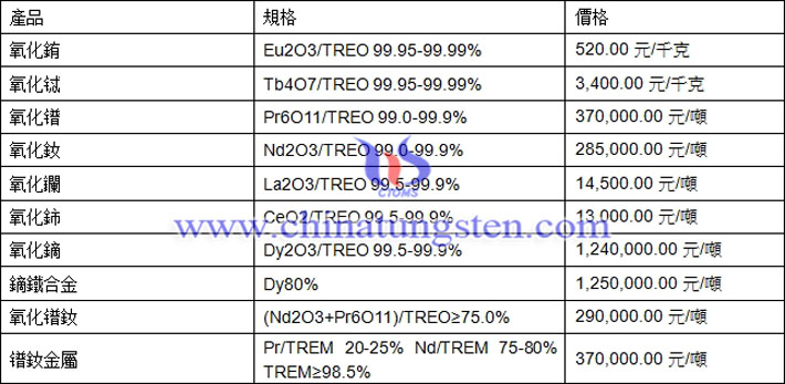 氧化鐠、氧化鑭、鏑鐵合金最新價格圖片