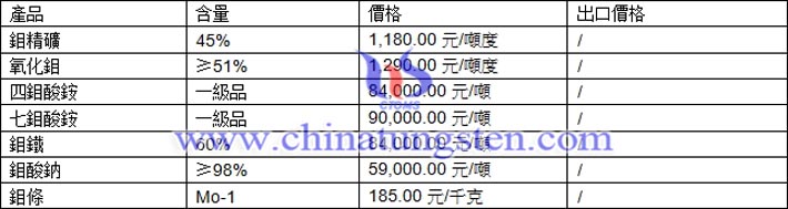鉬精礦、鉬鐵、鉬酸鈉最新價(jià)格圖片