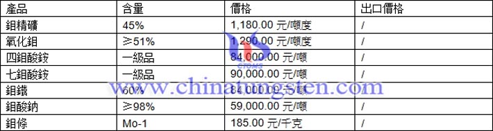 鉬精礦、四鉬酸銨、鉬酸鈉最新價(jià)格圖片