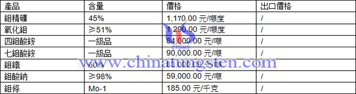 鉬精礦、鉬酸鈉、鉬粉最新價(jià)格圖片