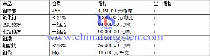 鉬精礦、四鉬酸銨、鉬條最新價(jià)格圖片
