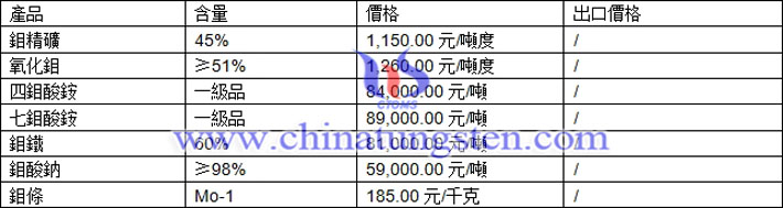 鉬精礦、四鉬酸銨、鉬鐵最新價格圖片