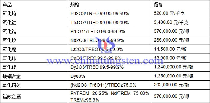 氧化鐠、氧化鑭、氧化鐠釹最新價(jià)格圖片