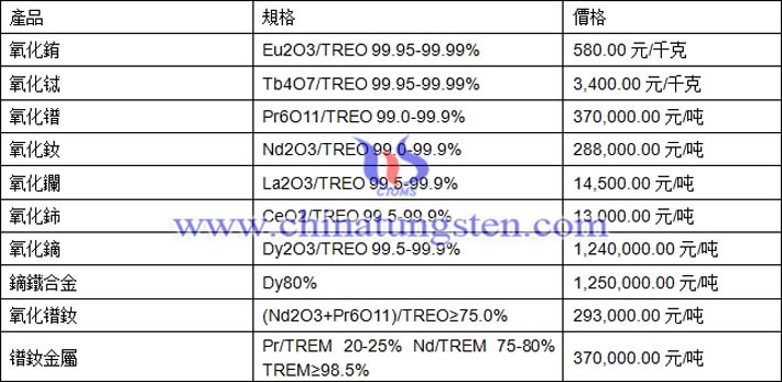 氧化銪、氧化鋱、鏑鐵合金最新價(jià)格圖片