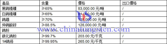 鎢精礦、仲鎢酸銨、鎢粉最新價格圖片