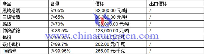 鎢精礦、仲鎢酸銨、碳化鎢粉最新價格圖片