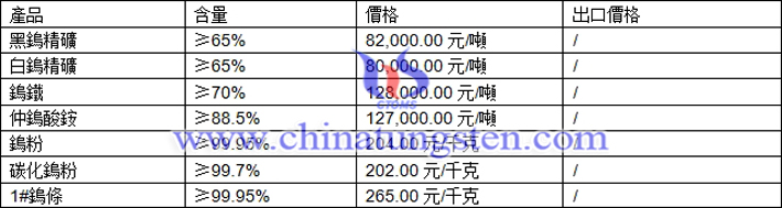 鎢精礦、仲鎢酸銨、碳化鎢粉最新價格圖片