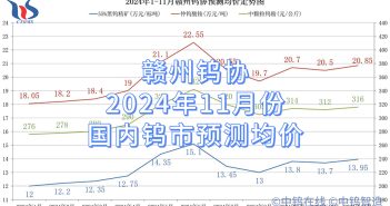 贛州鎢協(xié)2024年11月份國內(nèi)鎢市預(yù)測(cè)均價(jià)