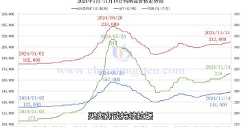 鎢製品價(jià)格走勢(shì)圖