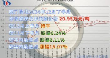 廈門鎢業(yè)2024年12月下半月仲鎢酸銨長單採購價格