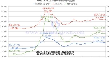 直播新聞:鎢精礦與APT價格小幅上探 鎢製品價格走勢圖