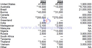 2024年全球稀土產(chǎn)量與稀土儲量