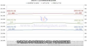 鎢製品價格走勢圖