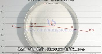 廈門鎢業(yè)2025年3月上半月仲鎢酸銨長(zhǎng)單採(cǎi)購(gòu)價(jià)格