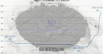鈷價(jià)走勢(shì)圖