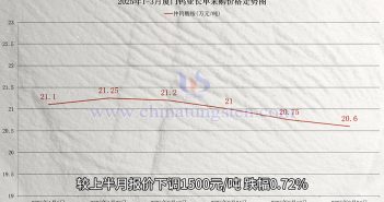 廈門鎢業(yè)2025年3月仲鎢酸銨長單採購價(jià)格