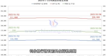 鎢製品價(jià)格走勢(shì)圖