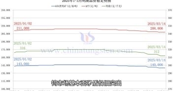 鎢製品價(jià)格走勢圖
