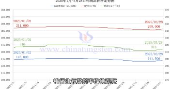 鎢製品價(jià)格走勢(shì)圖