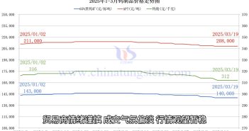 鎢製品價(jià)格走勢圖
