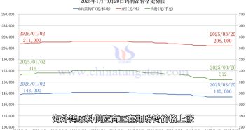 鎢製品價(jià)格走勢圖
