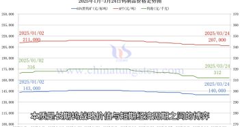 鎢製品價(jià)格走勢圖