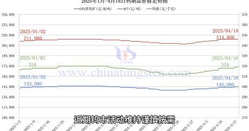 鎢製品價(jià)格走勢(shì)圖