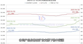 直播新聞:五一節(jié)前鎢市保持堅(jiān)挺 鎢價(jià)格走勢(shì)圖