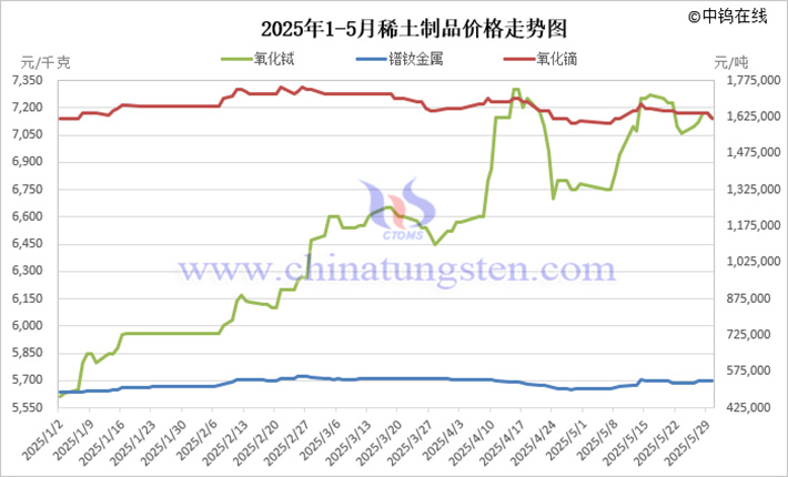 2025年1-5月稀土製品價格走勢圖