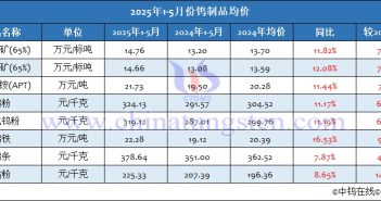 2025年5月份鎢製品價格走勢全圖及評述 2025年1-5月份鎢製品均價
