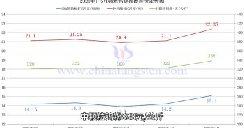 直播新聞:鎢價飆升,追高熱潮持續(xù)升溫 贛州鎢協(xié)預(yù)測價