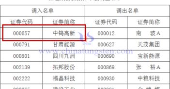 中鎢高新首次入選深證成指樣本股 中鎢高新首次入選深證成指樣本股公告