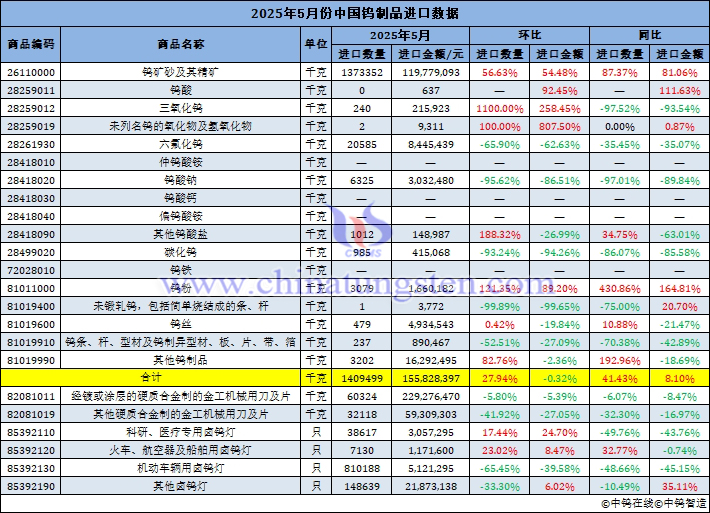 2025年5月份中國鎢製品進(jìn)口量