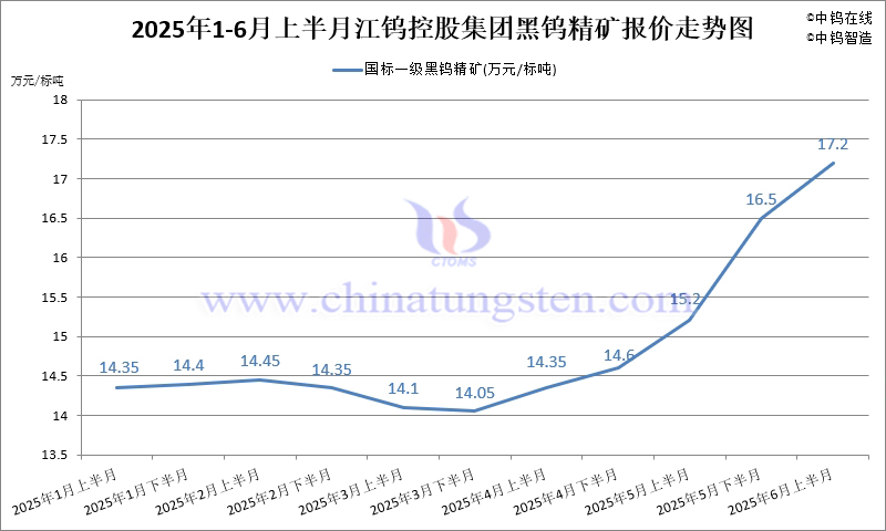 江鎢控股集團(tuán)國標(biāo)一級黑鎢精礦2025年6月上半月指導(dǎo)價(jià)