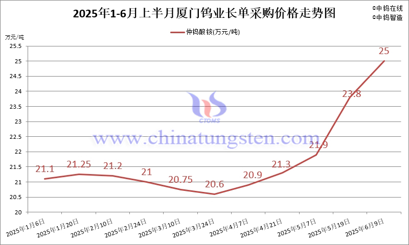 廈門鎢業(yè)2025年6月上半月仲鎢酸銨長(zhǎng)單採(cǎi)購(gòu)價(jià)格