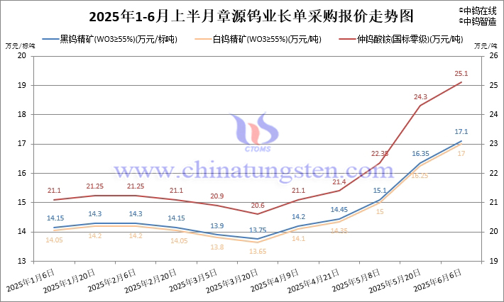 2025年1-6月上半月章源鎢業(yè)長(zhǎng)單採(cǎi)購(gòu)報(bào)價(jià)
