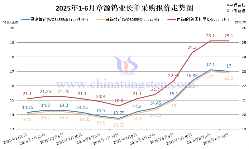 章源鎢業(yè)2025年6月下半月長單採購報價