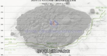 鎢粉價(jià)格走勢(shì)圖