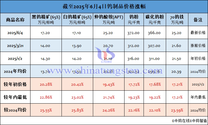 截至2025年6月4日鎢製品價格漲幅