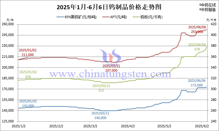 2025年1月-6月6日鎢製品價(jià)格走勢(shì)圖