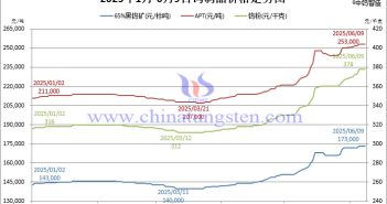 2025年1月-6月9日鎢價(jià)格走勢(shì)圖