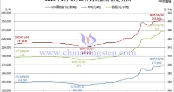 2025年1月-6月10日鎢價(jià)格走勢(shì)圖