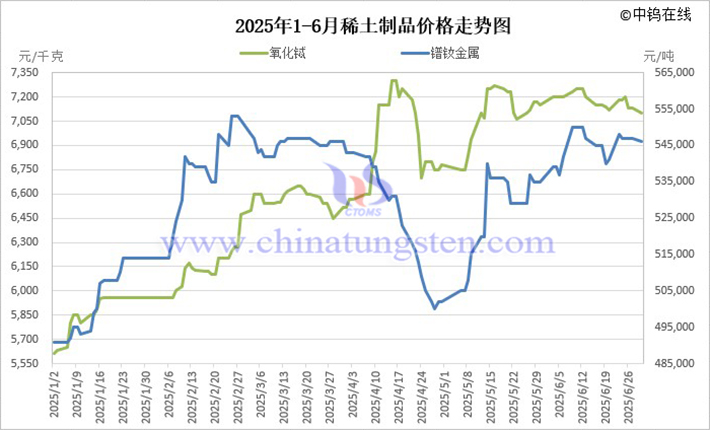 2025年1-6月稀土製品價格走勢圖