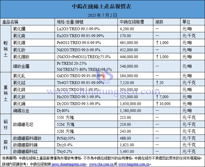 2025年7月4日稀土價格圖片