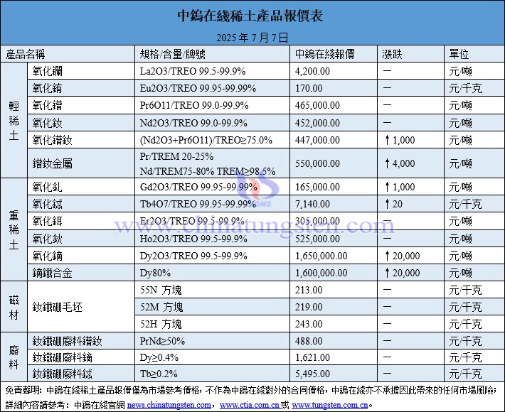 2025年7月7日稀土價(jià)格圖片