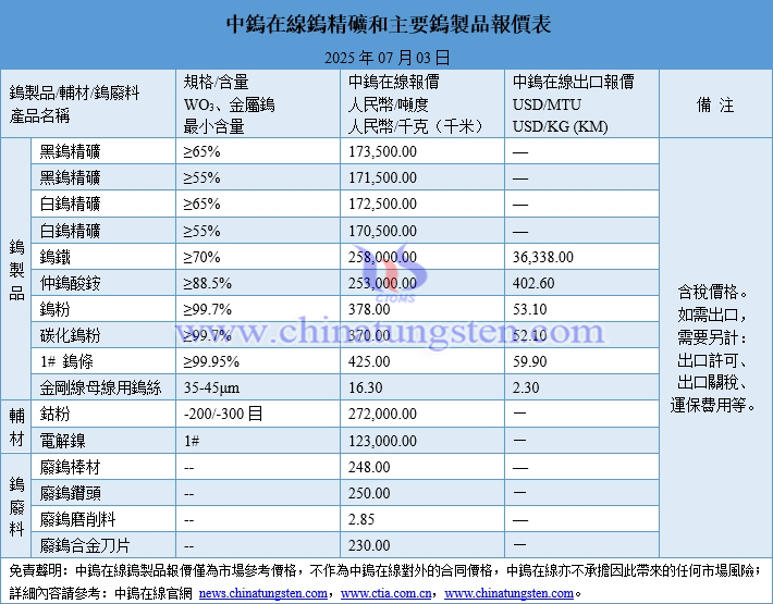 2025年7月3日鎢製品價格圖片