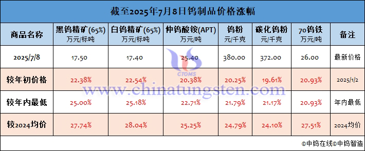 截至2025年7月8日鎢製品價(jià)格漲幅
